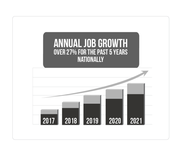 Annual Job Growth In Cannabis Industry